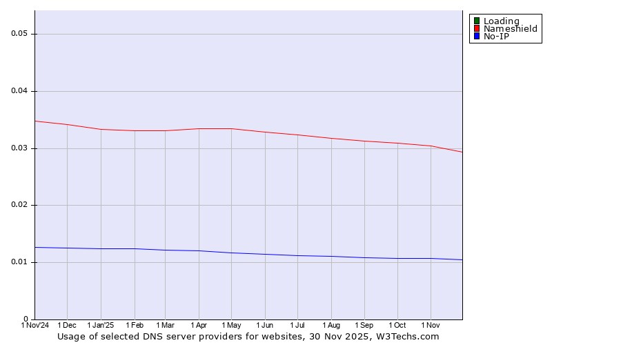 Historical trends in the usage of Loading vs. Nameshield vs. No-IP