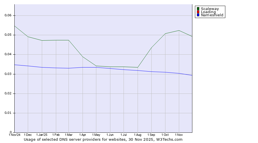Historical trends in the usage of Scaleway vs. Loading vs. Nameshield