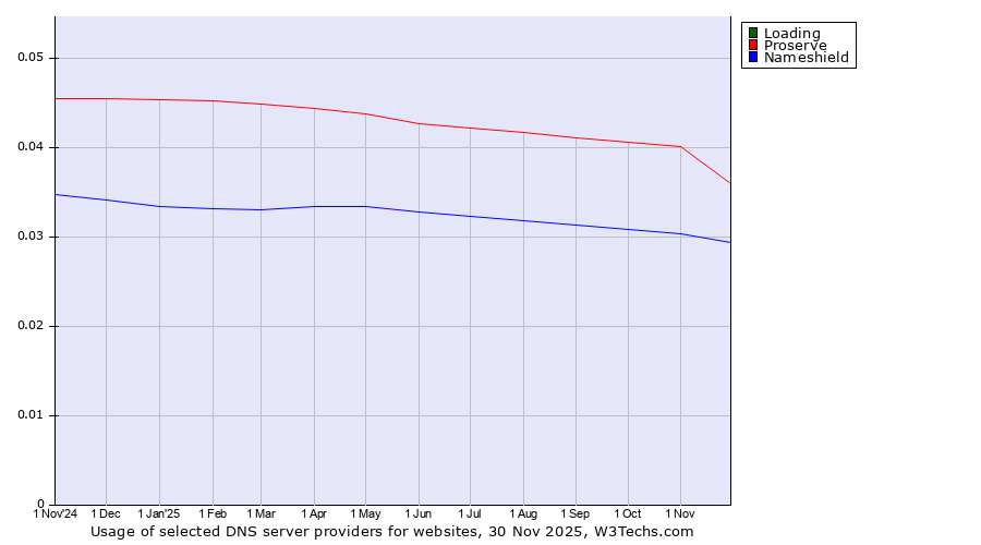 Historical trends in the usage of Loading vs. Proserve vs. Nameshield