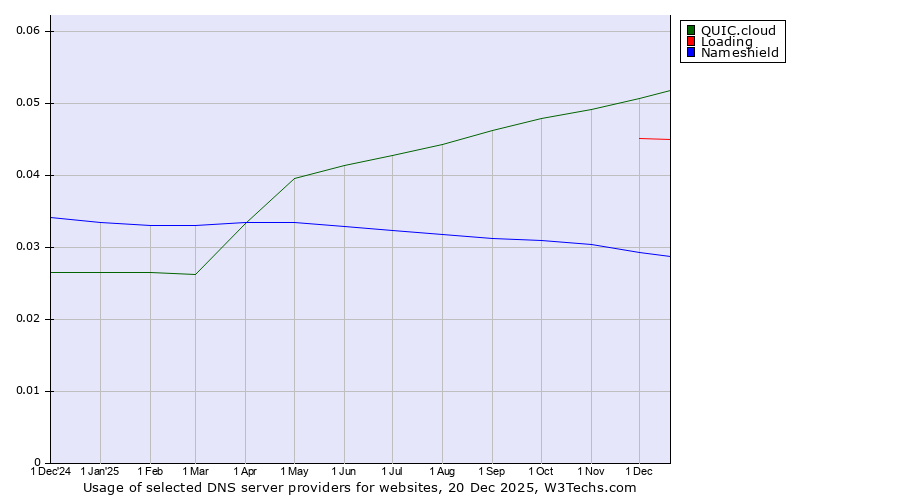 Historical trends in the usage of QUIC.cloud vs. Loading vs. Nameshield