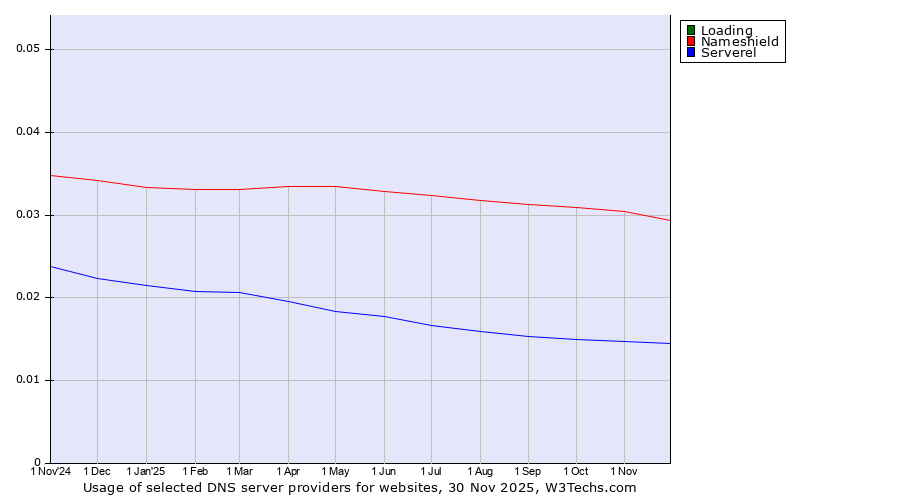 Historical trends in the usage of Loading vs. Nameshield vs. Serverel
