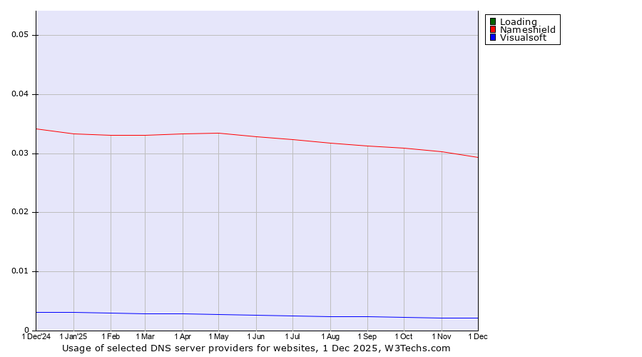 Historical trends in the usage of Loading vs. Nameshield vs. Visualsoft