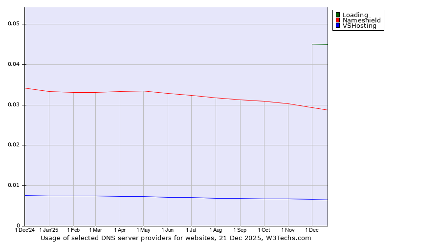 Historical trends in the usage of Loading vs. Nameshield vs. VSHosting