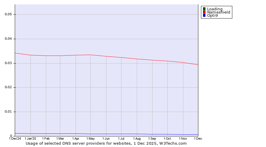 Historical trends in the usage of Loading vs. Nameshield vs. Opti9