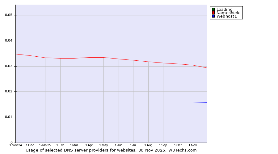 Historical trends in the usage of Loading vs. Nameshield vs. Webhost1