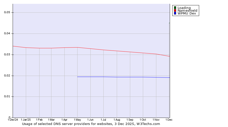 Historical trends in the usage of Loading vs. Nameshield vs. WPMU Dev
