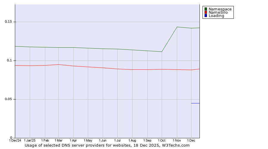 Historical trends in the usage of Namespace vs. NameSilo vs. Loading