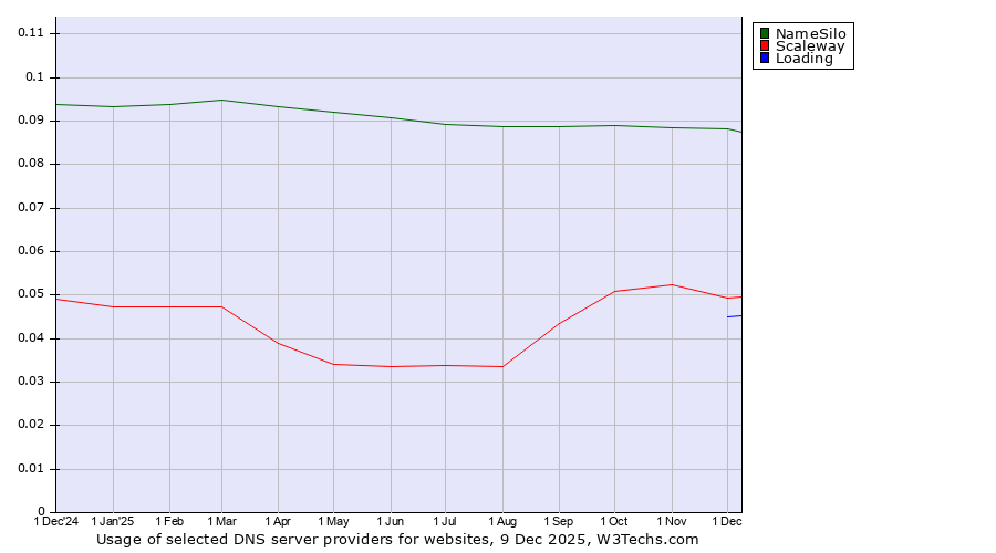 Historical trends in the usage of NameSilo vs. Scaleway vs. Loading