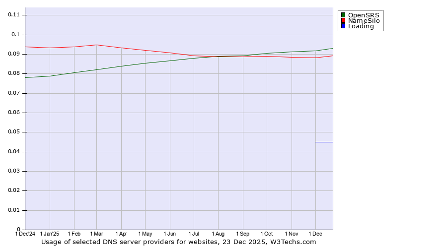 Historical trends in the usage of OpenSRS vs. NameSilo vs. Loading