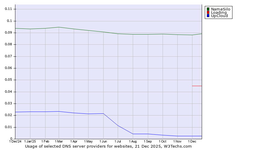 Historical trends in the usage of NameSilo vs. Loading vs. UpCloud