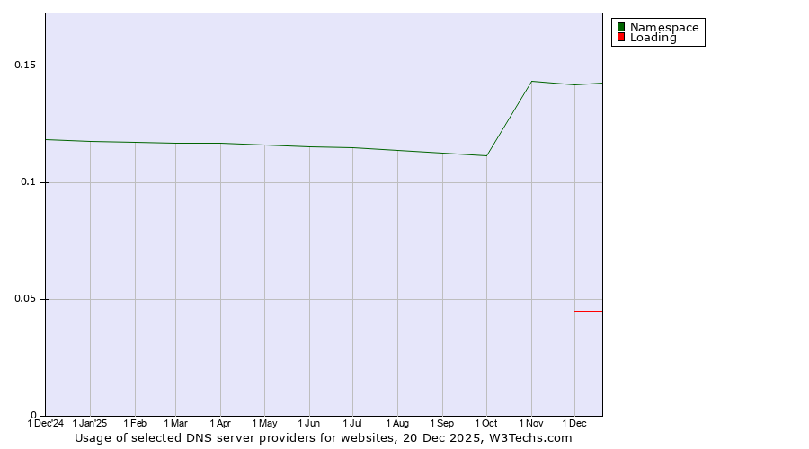 Historical trends in the usage of Namespace vs. Loading