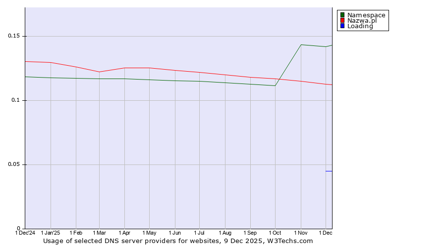 Historical trends in the usage of Namespace vs. Nazwa.pl vs. Loading