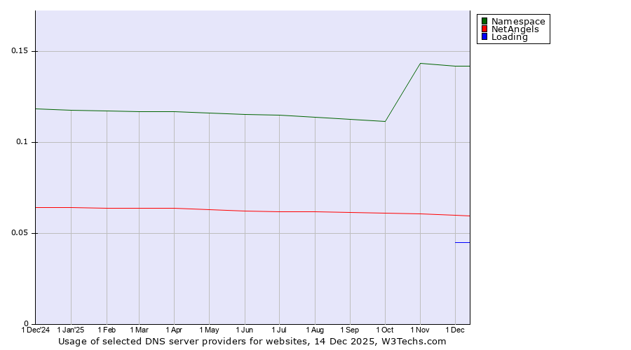 Historical trends in the usage of Namespace vs. NetAngels vs. Loading