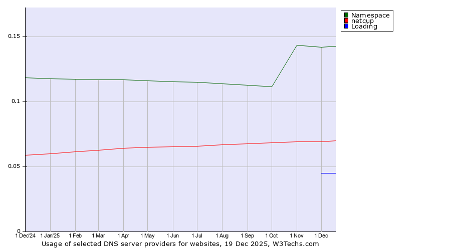 Historical trends in the usage of Namespace vs. netcup vs. Loading