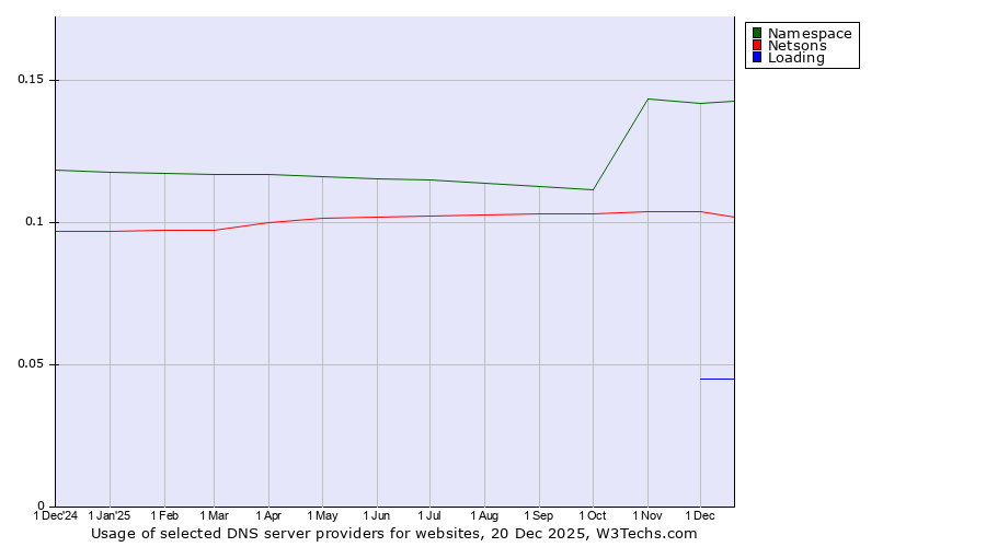 Historical trends in the usage of Namespace vs. Netsons vs. Loading