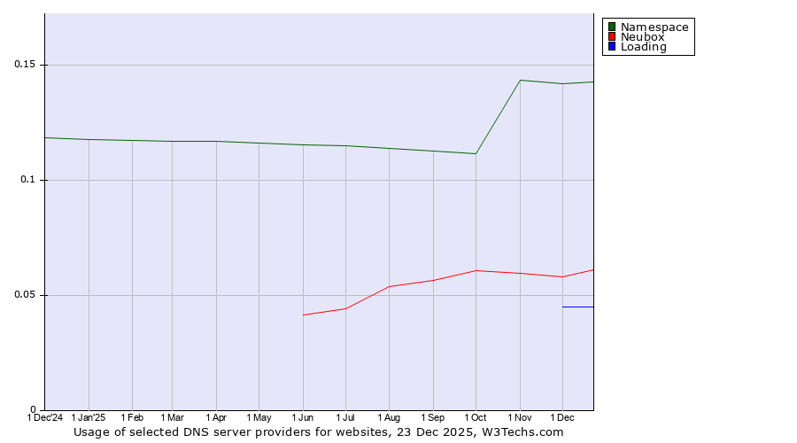Historical trends in the usage of Namespace vs. Neubox vs. Loading
