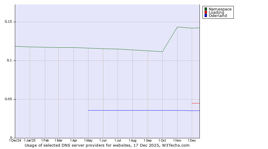 Historical trends in the usage of Namespace vs. Loading vs. Oderland