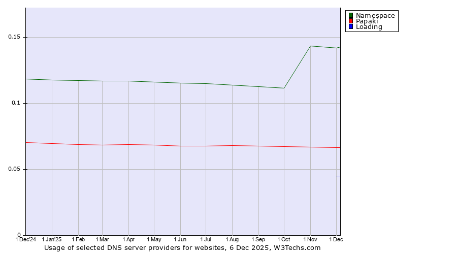 Historical trends in the usage of Namespace vs. Papaki vs. Loading