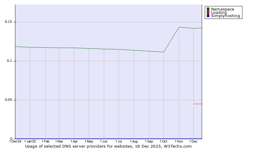 Historical trends in the usage of Namespace vs. Loading vs. Simplyhosting