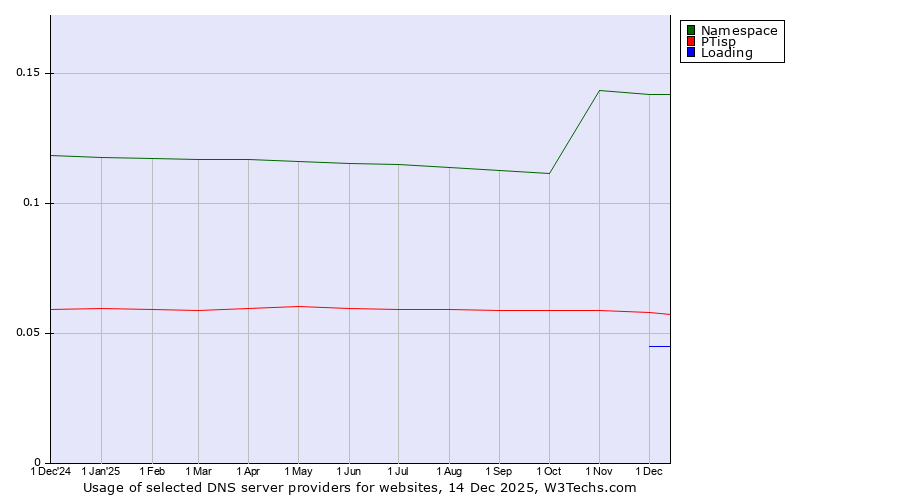 Historical trends in the usage of Namespace vs. PTisp vs. Loading