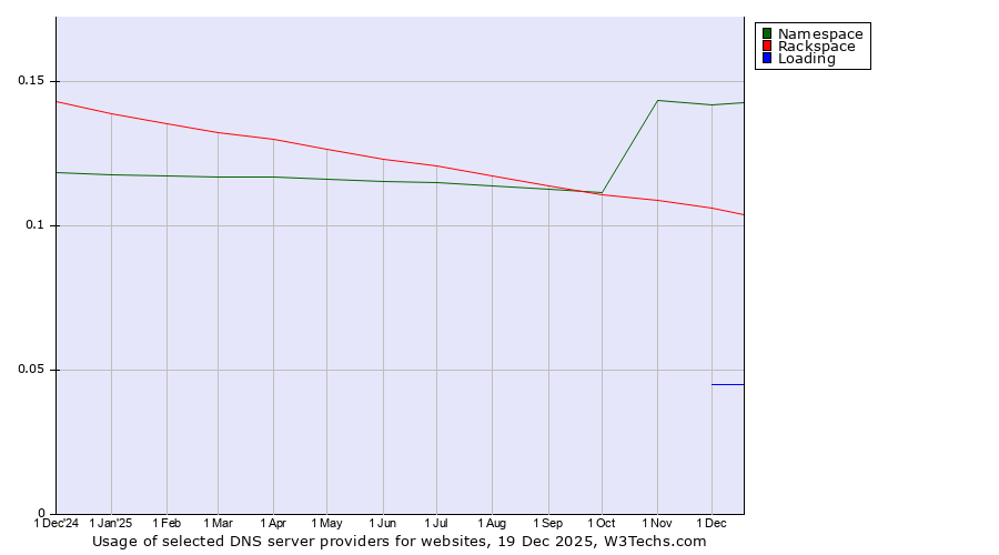 Historical trends in the usage of Namespace vs. Rackspace vs. Loading