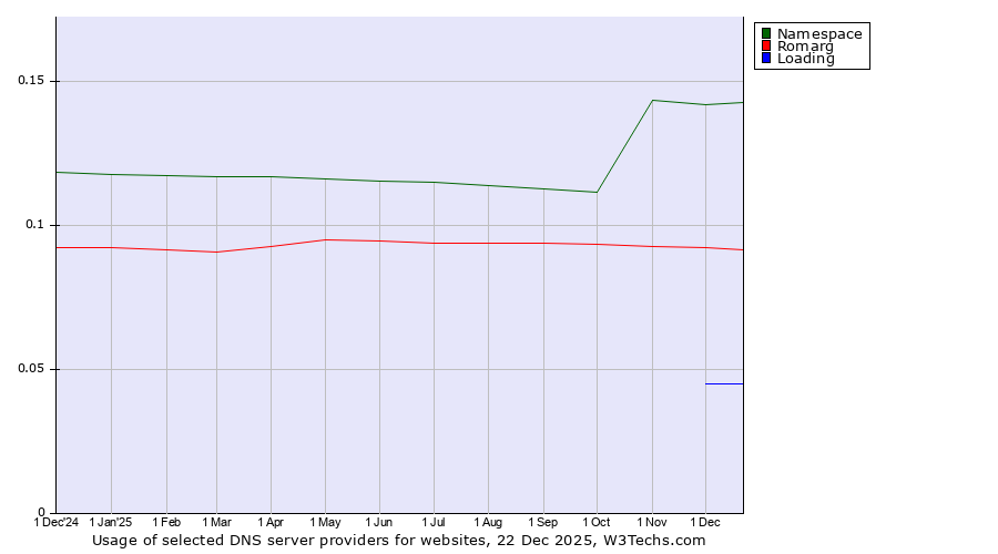 Historical trends in the usage of Namespace vs. Romarg vs. Loading