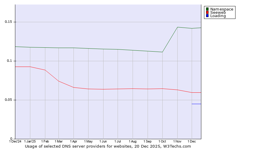 Historical trends in the usage of Namespace vs. Seeweb vs. Loading