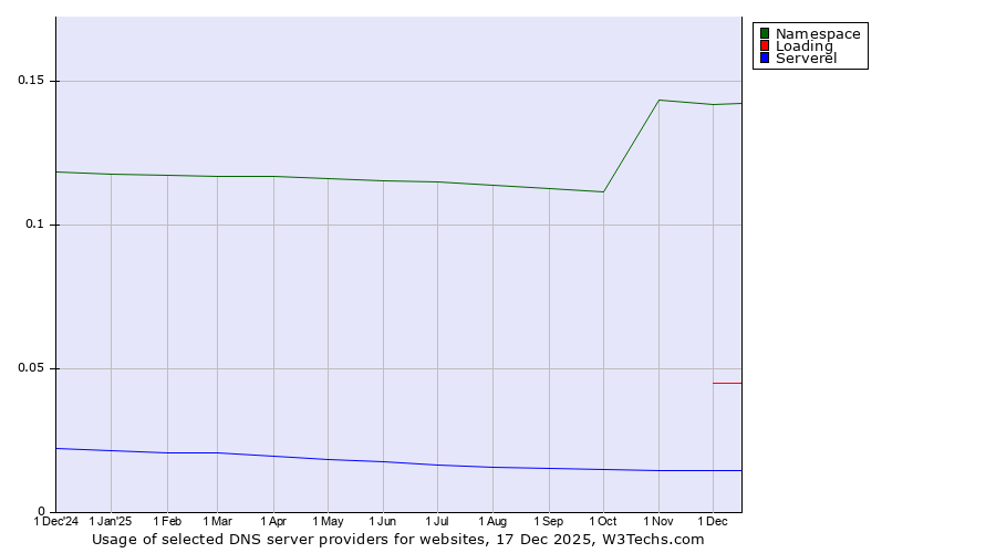 Historical trends in the usage of Namespace vs. Loading vs. Serverel