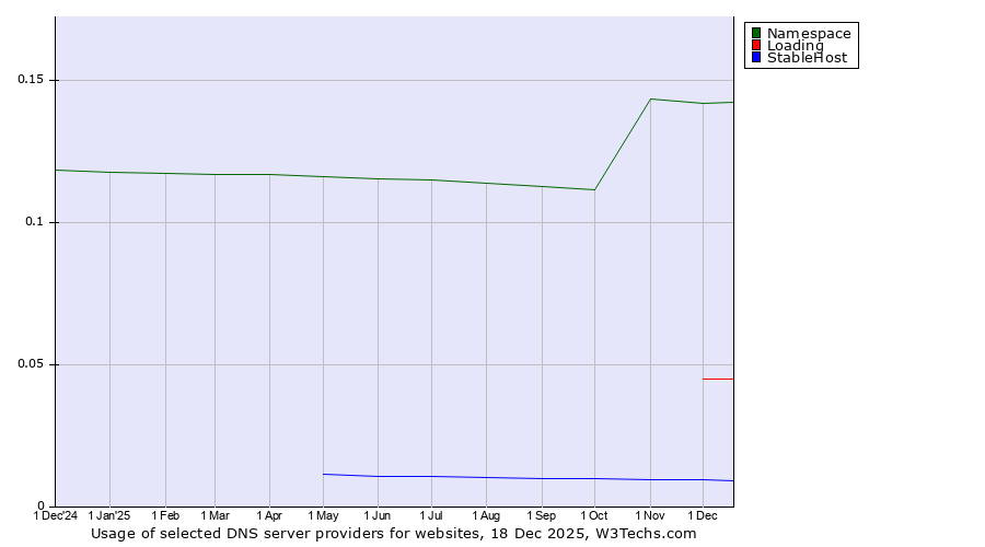 Historical trends in the usage of Namespace vs. Loading vs. StableHost