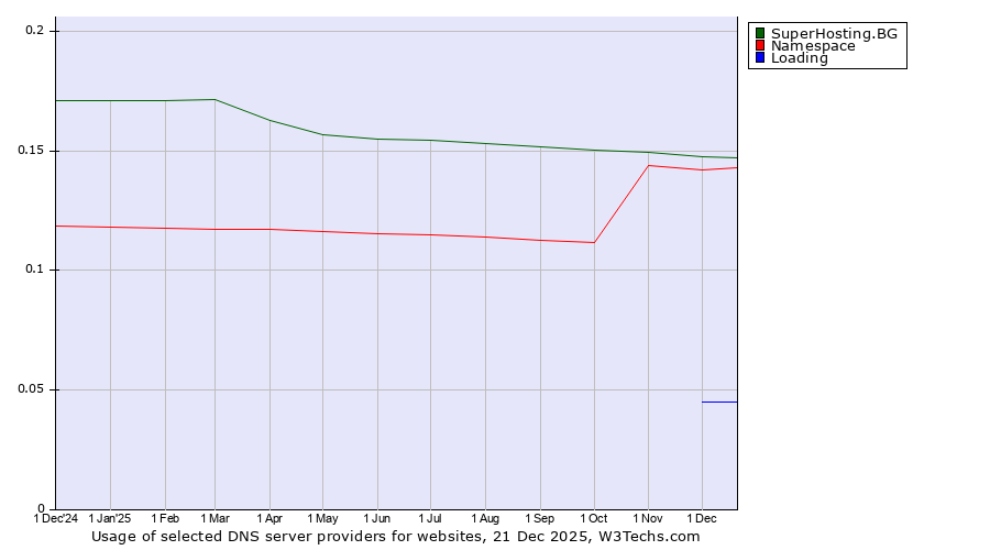 Historical trends in the usage of SuperHosting.BG vs. Namespace vs. Loading