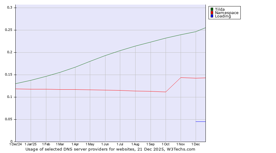 Historical trends in the usage of Tilda vs. Namespace vs. Loading