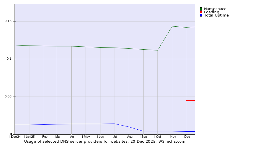 Historical trends in the usage of Namespace vs. Loading vs. Total Uptime