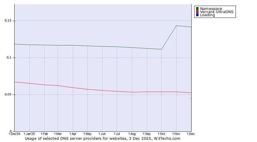 Historical trends in the usage of Namespace vs. Vercara UltraDNS vs. Loading