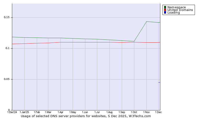 Historical trends in the usage of Namespace vs. United Domains vs. Loading