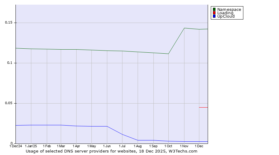 Historical trends in the usage of Namespace vs. Loading vs. UpCloud