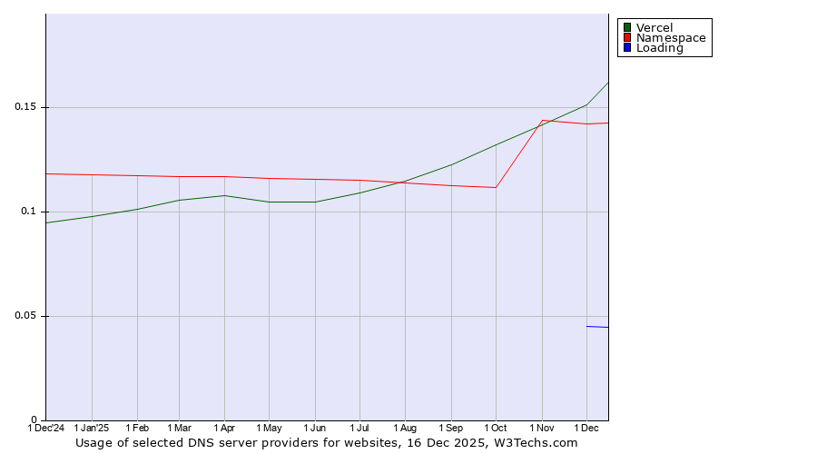 Historical trends in the usage of Vercel vs. Namespace vs. Loading