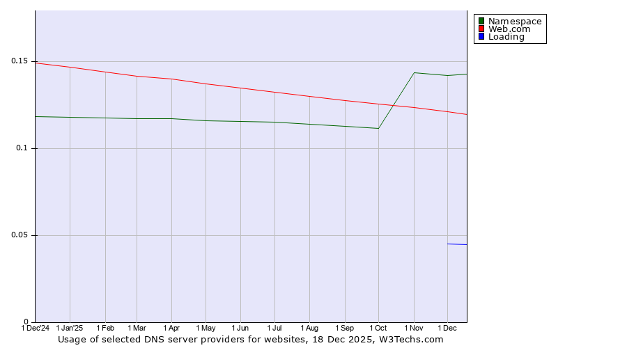 Historical trends in the usage of Namespace vs. Web.com vs. Loading