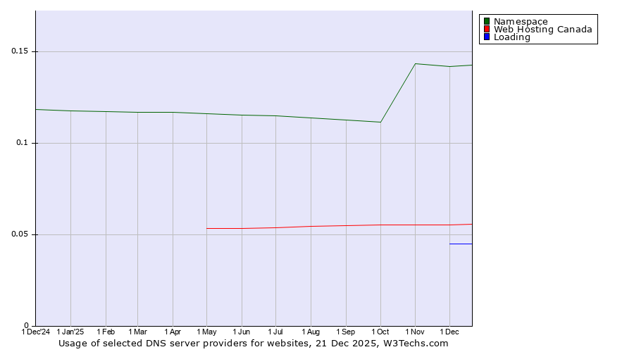 Historical trends in the usage of Namespace vs. Web Hosting Canada vs. Loading