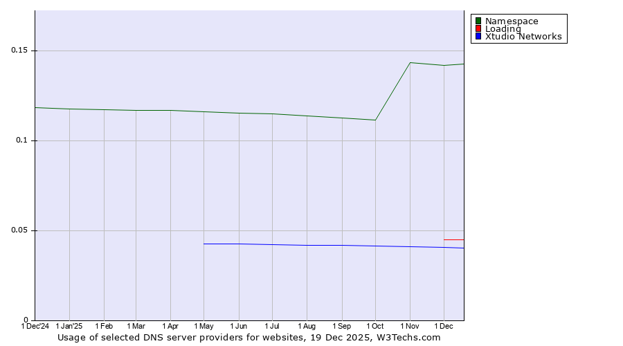 Historical trends in the usage of Namespace vs. Loading vs. Xtudio Networks