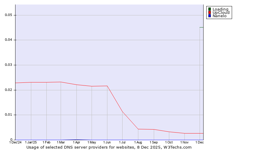 Historical trends in the usage of Loading vs. UpCloud vs. Nanelo