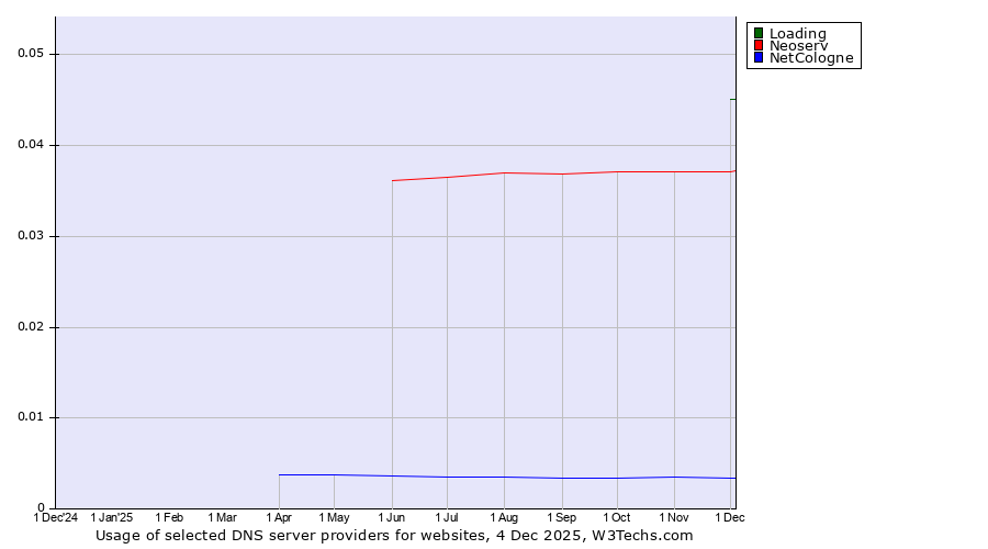 Historical trends in the usage of Loading vs. Neoserv vs. NetCologne