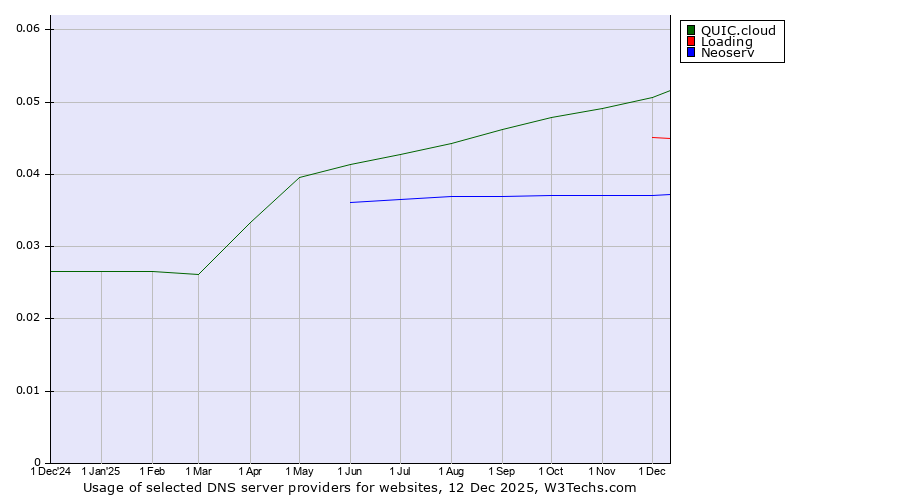 Historical trends in the usage of QUIC.cloud vs. Loading vs. Neoserv