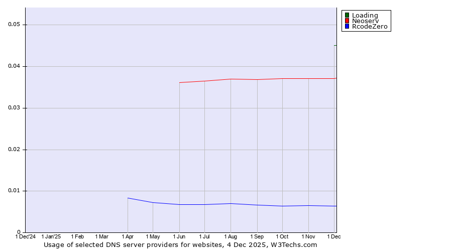 Historical trends in the usage of Loading vs. Neoserv vs. RcodeZero