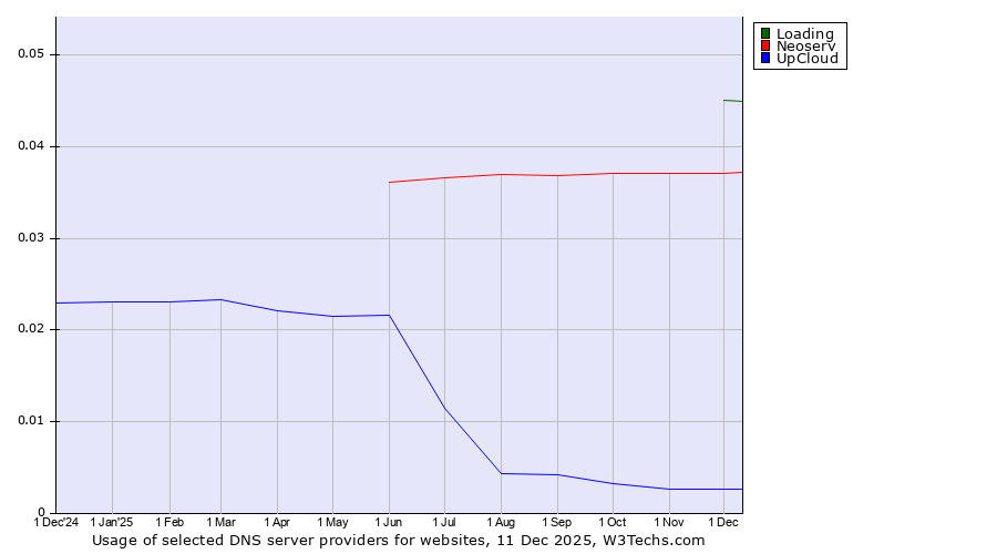 Historical trends in the usage of Loading vs. Neoserv vs. UpCloud