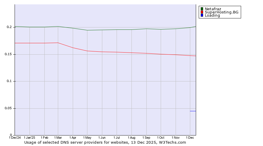 Historical trends in the usage of Netafraz vs. SuperHosting.BG vs. Loading