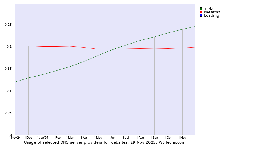 Historical trends in the usage of Tilda vs. Netafraz vs. Loading