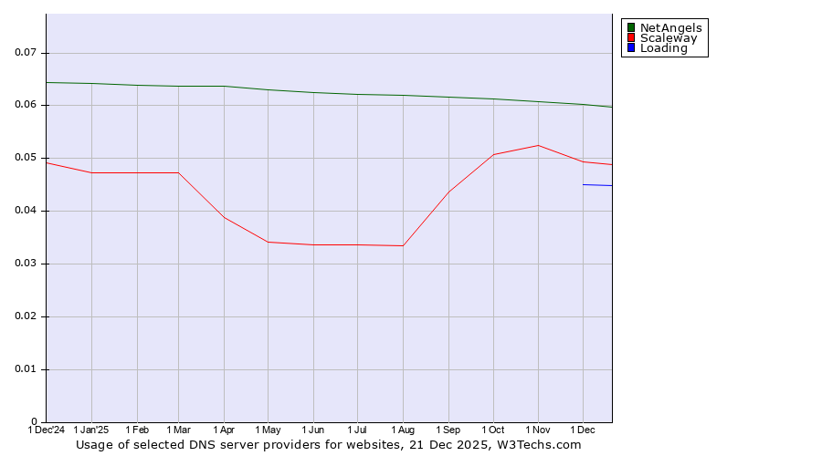 Historical trends in the usage of NetAngels vs. Scaleway vs. Loading