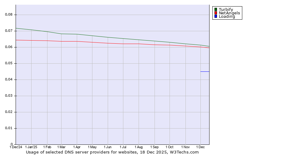 Historical trends in the usage of Turbify vs. NetAngels vs. Loading