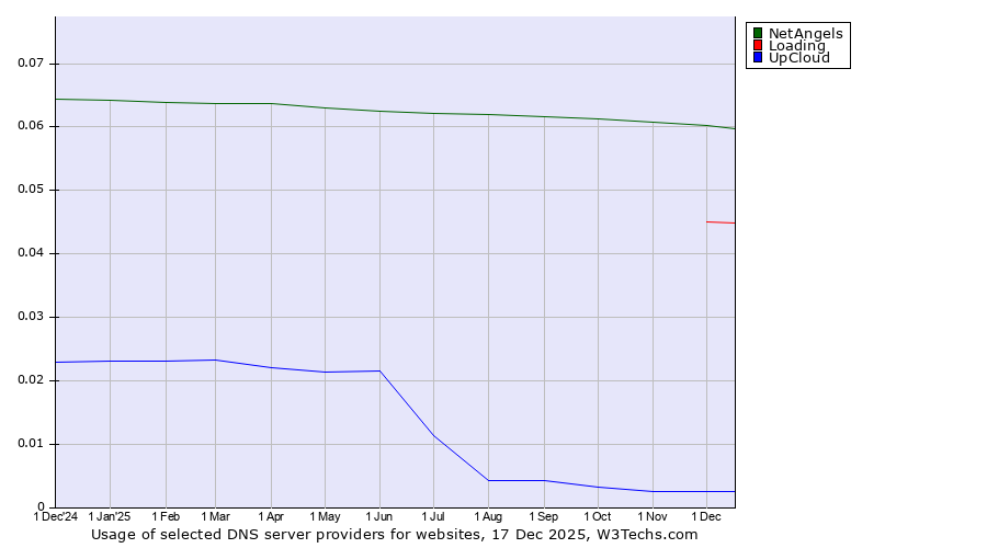 Historical trends in the usage of NetAngels vs. Loading vs. UpCloud