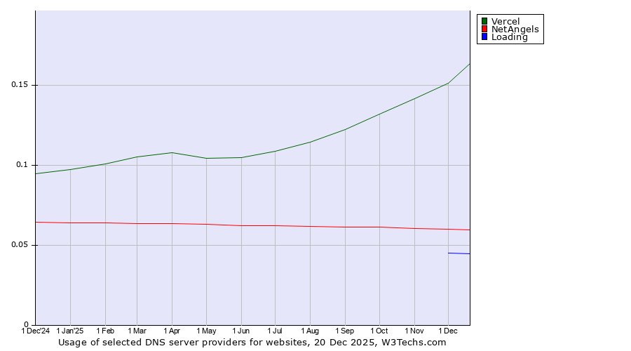Historical trends in the usage of Vercel vs. NetAngels vs. Loading